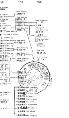 Excerpt from a 1981 Chen-family Taijiquan lineage chart